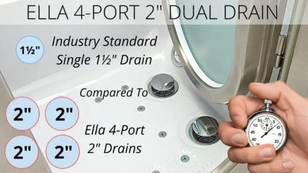 Comparison of Ella's 4-port 2-inch dual drain system with standard 1.5-inch single drain using stopwatch for faster drainage demonstration